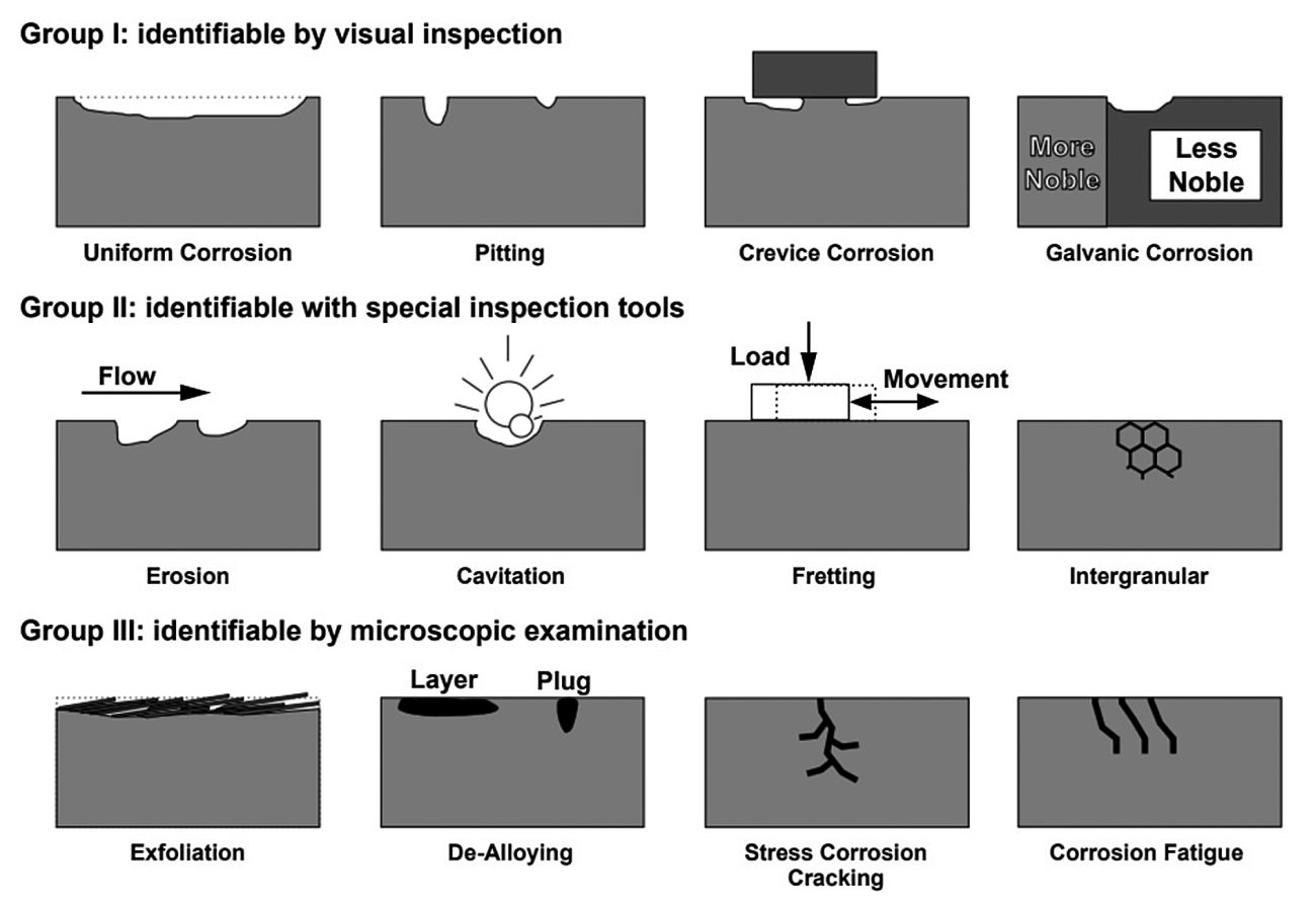 Fig. 6: Main forms of corrosion based on ease of recognition