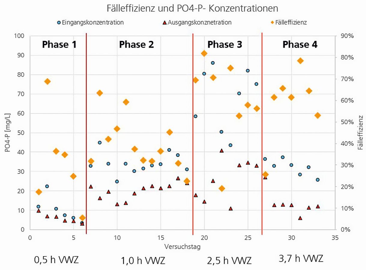 Abb. 6: Darstellung von Phosphatkonzentration und Fälleffizienz im Verlauf unterschiedlicher Betriebsphasen von ePhos im Projekt RoKKa