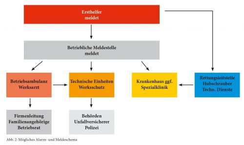 Abb. 2: Mögliches Alarm- und Meldeschema