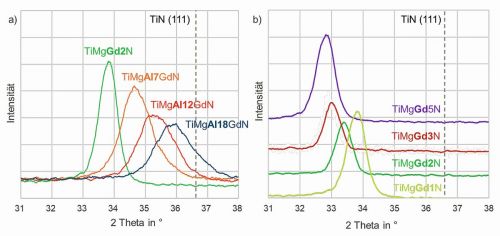 Abb. 3: TiN(111)-Reflex für a) die Variation des Al/Mg-Verhältnisses in Ti(Al,Mg)GdN-Schichten und b) die Variation des Gd-Gehalts in TiMgGdN-Schichten