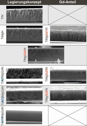 Abb. 4: REM-Aufnahmen der Schichtmikrostrukturen Linke Spalte: Legierungskonzept; TiN, TiN+Mg, TiN+MgGd, TiN+Al,Mg)Gd Rechte Spalte: Variation des Gd-Gehalts in TiMgGdN-Schichten