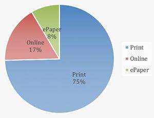 Print ist nach wie vor sehr gefragt. Die Onlinenutzung gewinnt aber mehr und mehr an Bedeutung.