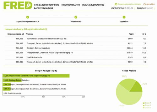 CorBeispielhafte CO₂-Hotspot- Analyse einer Oberflächenbeschichtung (ohne Berücksichtigung des Emissionsanteils des beschichteten Bauteils) (Quelle: FRED)