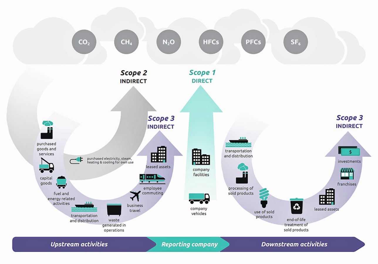 Abb. 2: Überblick über die Emissionen entlang der Wertschöpfungskette nach GHG Protocol - World Resources Institute und World Business Council for Sustainable Development, 2011 [5]