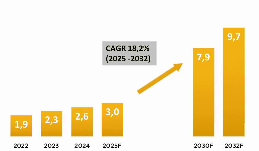 Abb. 2: globales Marktvolumen von LiDAR Sensoren in Mrd. $ - 2022 bis 2032F (Daten: Fortune Business Insights) Abb. 2: globales Marktvolumen von LiDAR Sensoren in Mrd. $ - 2022 bis 2032F (Daten: Fortune Business Insights)