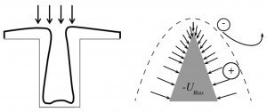 Abb. 1: Veranschaulichung der Beschichtungseffekte; links: geometrischer Effekt durch Abschattung der Sichtliniencharakteristik von PVD-Verfahren; rechts: Feldeffekt an spitzer Kante bei anliegender Biasspannung -UBias nach [7] und [16]