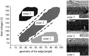 Abb. 2: Zonendiagramm: Darstellung der Kantenbedeckung in Abhängigkeit von der Biasspannung und dem Kantenwinkel [8–10]