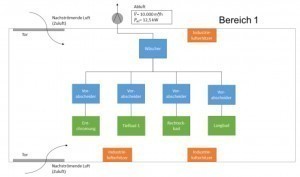 Abb. 13: Darstellung der Bäder und der Lüftungssysteme für den Bereich 1 [IB Potthoff]