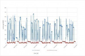 Abb. 16: Verlauf der elektrischen Leistung der Bäder und die der Blindverstromung [IB Potthoff]