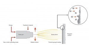 Abb. 2: Schematische Darstellung des Plasmasprühens [4]