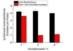 Abb. 4: Vergleich der antimikrobiellen Wirkung von TiAlV-Substraten mit unterschiedlicher Inkubationszeit; schwarz: ohne Beschichtung; rot: mit einer Hydroxylapatit (HAp) Schicht mit anti-mikrobiellem Zusatz