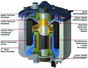 Abb. 2: Das Schwungrad wurde zur statischen Energiespeicherung und in Pkw erprobt