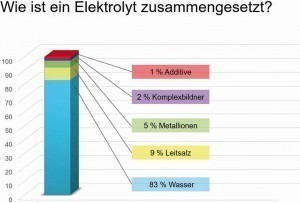 Abb. 1: Allgemeine Elektrolytzusammensetzung