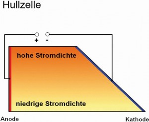 Abb. 2: Hull-Zelle