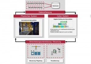 Industrie 4 0 Abb 1