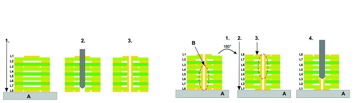 Durchkontaktierungen mit offenen Enden können durch den Antenneneffekt zu Signalstörungen bei Hochfrequenz-Signalen führen. Mit dem Backdrilling kann dieser Effekt beseitigt werden: 1.) Mehrlagige Leiterplatte, 2.) Bohrung, 3.) Durchkontaktierung zwischen den Lagen, 4.) nach Umdrehen der Leiterplatte wird die Durchkontaktierung bis zur gewünschten Lage ausgebohrt. Die Backdrilling-Funktion des SLM-Software-Pakets ermöglicht dabei das genaue Bohren auf die Tiefe der Lage in der Leiterplatte