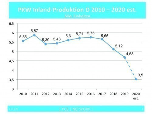 Pkw-Inlands-Produktion D 2010–2020 in Millionen Einheiten (Grafik: PCB-NETWORK/VDA)