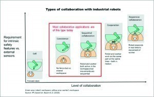 Abb. 2: Entwicklungsetappen der Arbeit von Roboter und Mensch hin zur kollaborativen Tätigkeit 