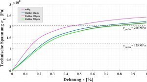 Spannungs Dehnungs Kurve Radiengroeße Kopie