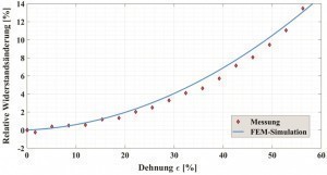 Abb. 10: Verlauf der Widerstandsänderung für Messung und Simulation