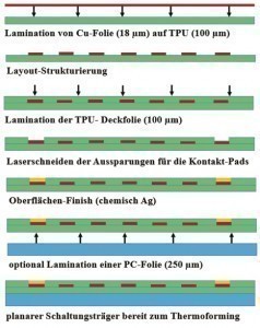 Abb. 20: Herstellungsprozess des planaren TWINflex-Stretch-Schaltungsträgers als vorgelagerter Schritt zum Thermoforming, SHAPEflex