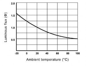 Abb. 4: Abhängigkeit von der Temperatur