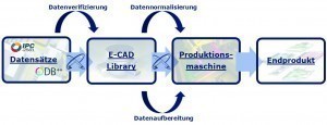 Schema der CAD-Library-Integration in die Belichtungsmaschinen