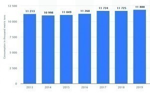 Abb. 2: Bleiverbrauch weltweit von 2013 bis 2019 (in 1000 Tonnen) [4]