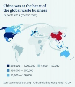 Abb. 6: China will den Müll und Schrott der westlichen Welt nicht mehr abnehmen