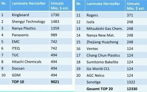 Abb. 2: Top 20 Hersteller Leiterplatten- Basismaterial Welt 2019 Umsatz in Millionen $ (Daten: NTI, Prismark 5/20; Grafik: PCB-NETWORK)