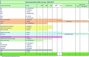 Abb. 4: Basismaterial-Hersteller in Europa 1990–2014 (Quelle: G. Fuchs/TL, PCB-Network)