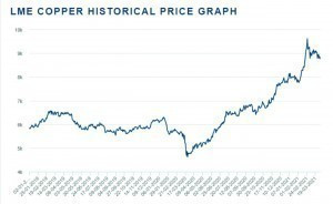 Abb. 3: Preisverlauf Kupfer in US$ per ton Cash Buyer 1.01.2019 bis 1.04.2021 (Quelle: London Metal Exchange)