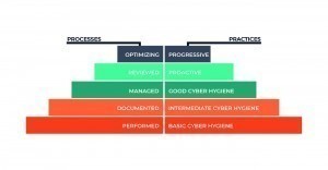 Abb. 4: Mit der Cybersecurity Maturity Model Certification (CMMC) überwacht die US-Regierung die Sicherheit ihrer potenziellen Anbieter von Zulieferungen für die Verteidigungsindustrie 