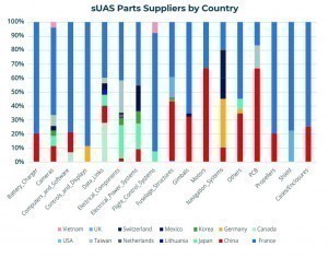 Abb. 1: Zulieferer nach Ländern für die Produktion kleiner unbemannter Flugzeugsysteme (sUAS) im Bereich des DoD der USA 