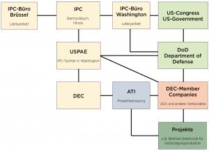 Abb. 3: Organisationsstruktur der um den IPC herum angesiedelten Institutionen zur Realisierung sicherer und vertrauenswürdiger Lieferketten und zur Steuerung des technischen Fortschritts in der Elektronikindustrie des Verteidigungssektors der USA