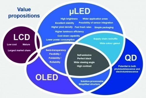 Abb. 1: Value Proposition aktueller Display-Technologien / Quelle: IDTechEx