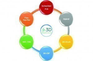 Zur 3D-Integration in der Elektronik stehen unterschiedliche neue AVT-Technologien zur Verfügung