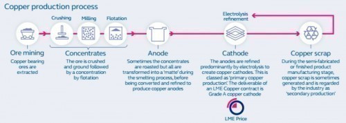 Abb. 4: Der Herstellungsprozess von Kupfer Kathoden vom Kupfererz bis zur Elektrolyse (Bild: LME)