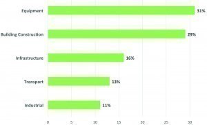 Abb. 6: Kupferverbrauch nach Branchensegmenten 2016 in Prozent (Quelle: Friedrichkeit, ICSG)