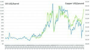Abb. 8: Kupferpreis in US$/pound (grün) und Ölpreis in US$/Barrel (blau) 1989 bis 2021 zeigen Parallelen