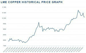 Abb. 9: Kupferpreisentwicklung (Cash Buyer) vom 1.01.2021 bis 18.05.2021 (Quelle: London Metal Exchange)