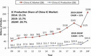 Abb. 1: Entwicklung des IC-Verbrauches und der IC-Produktion in China (in Mrd. $) [1]