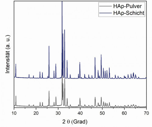 Abb. 5: XRD Spektren von HAp-Pulver und -Schicht