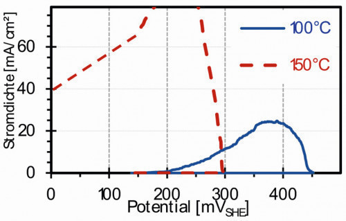 Abb. 5: Stromdichte-Potential-Kurven von X2CrNiMoCuWN25-7-4 in synthetischem ORG-Geothermalwasser bei verschiedenen Temperaturen