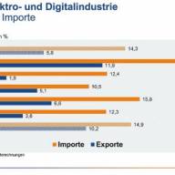 Exporte der Deutschen Elektro- und Digitalindustrie zweistellig gewachsen