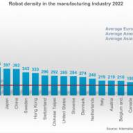 Roboter: Deutsche Industrie weltweit auf Rang drei