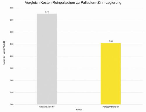 Abb. 1: Kostenreduktion im Vergleich zu Reinpalladium ca. 30 % bei gleicher Schichtdicke. IWG Ing. W. Garhöfer GmbH bietet sowohl Elektrolyte auf Basis von Reinpalladium (Pallega pure HT) als auch Pallega blend Sn auf Basis von Palladium-Zinn