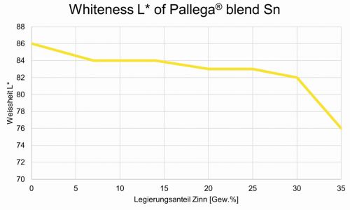 Abb. 2: Weißheit von Pallega blend Sn