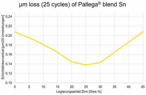 Abb. 3: Abriebbeständigkeit von Pallega blend Sn