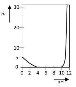 pH-Abhängigkeit des Masseverlustes min g/(m2*d) von Reinstaluminium (Al 99,999) in lufthaltiger NaCl-Lösung c(NaCl) = 1 mol/L nach [2]